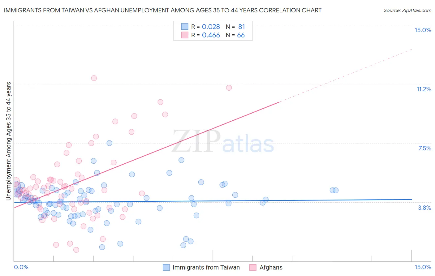 Immigrants from Taiwan vs Afghan Unemployment Among Ages 35 to 44 years