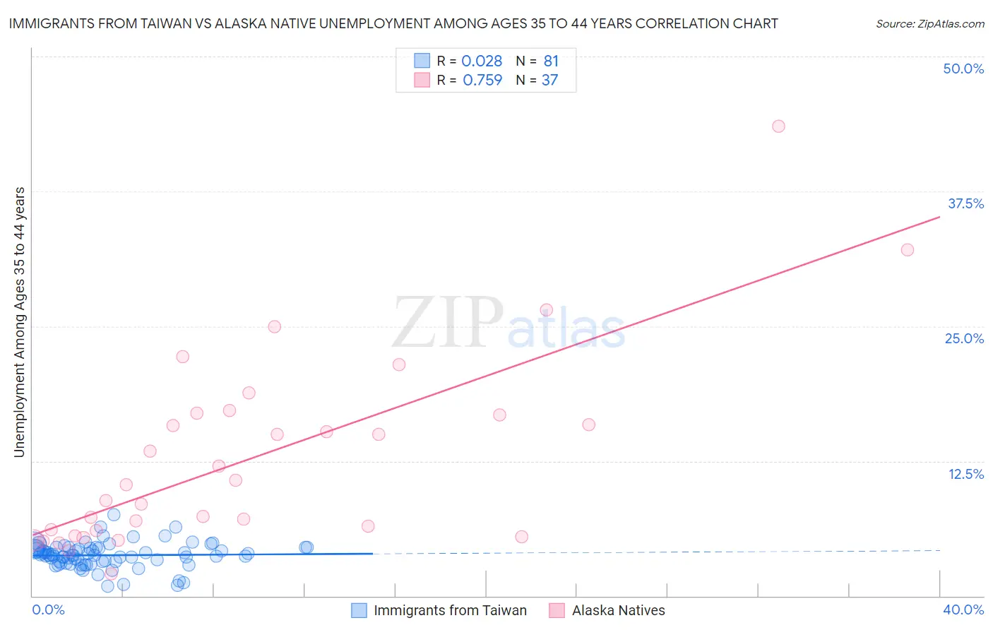 Immigrants from Taiwan vs Alaska Native Unemployment Among Ages 35 to 44 years