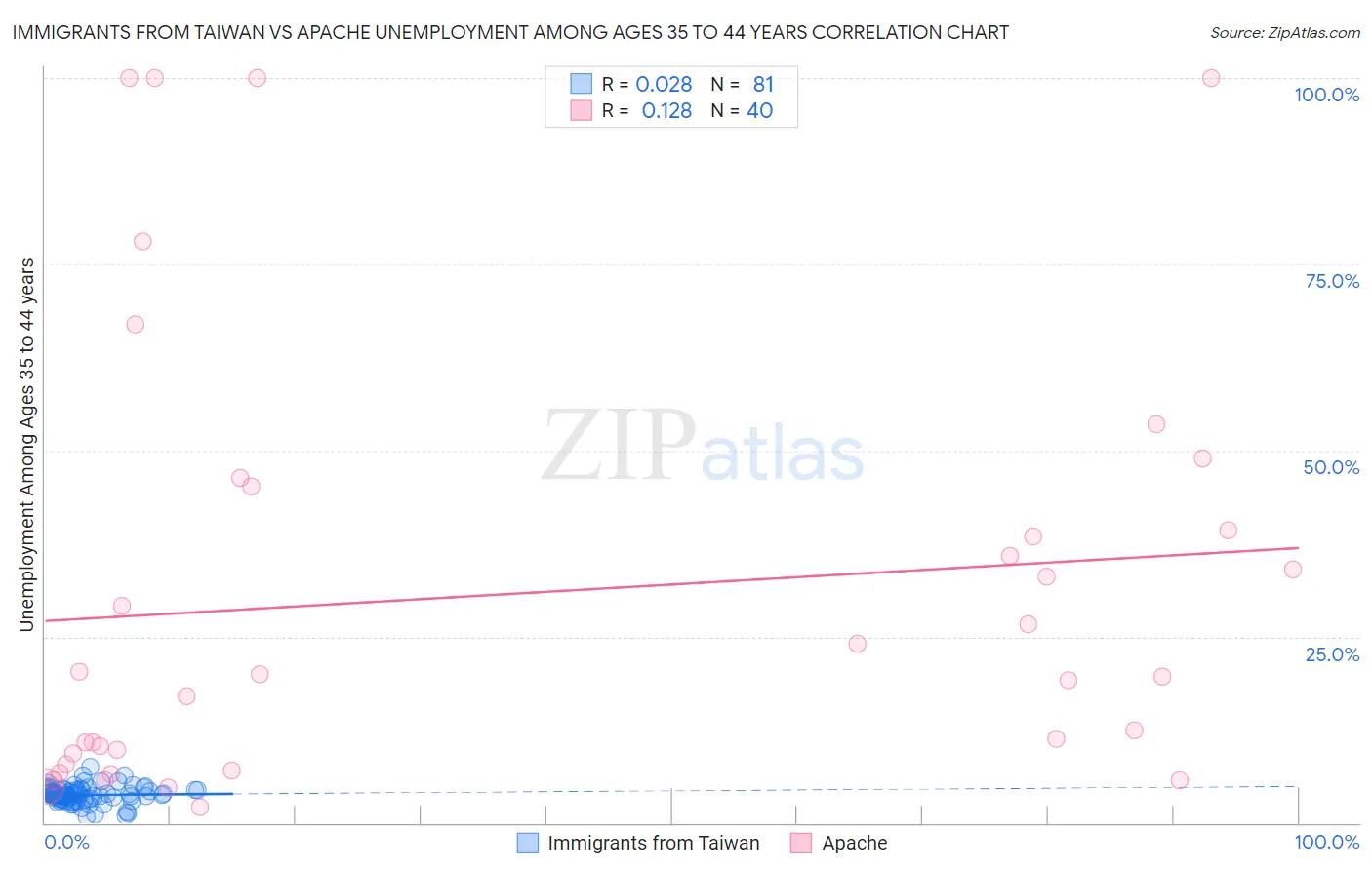 Immigrants from Taiwan vs Apache Unemployment Among Ages 35 to 44 years