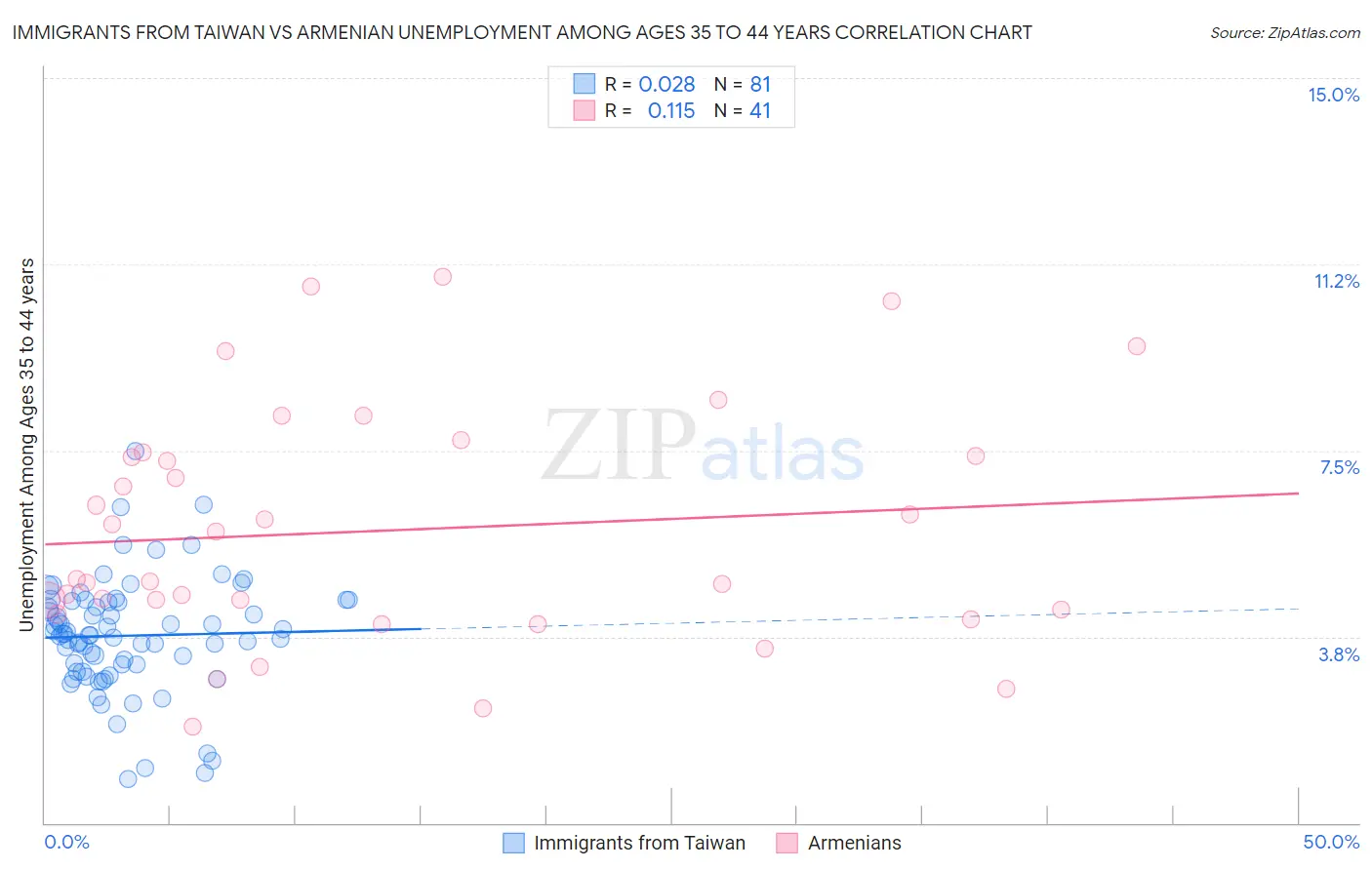Immigrants from Taiwan vs Armenian Unemployment Among Ages 35 to 44 years