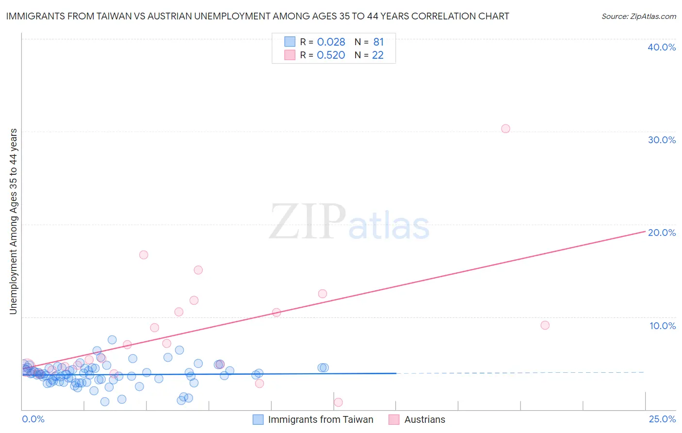 Immigrants from Taiwan vs Austrian Unemployment Among Ages 35 to 44 years