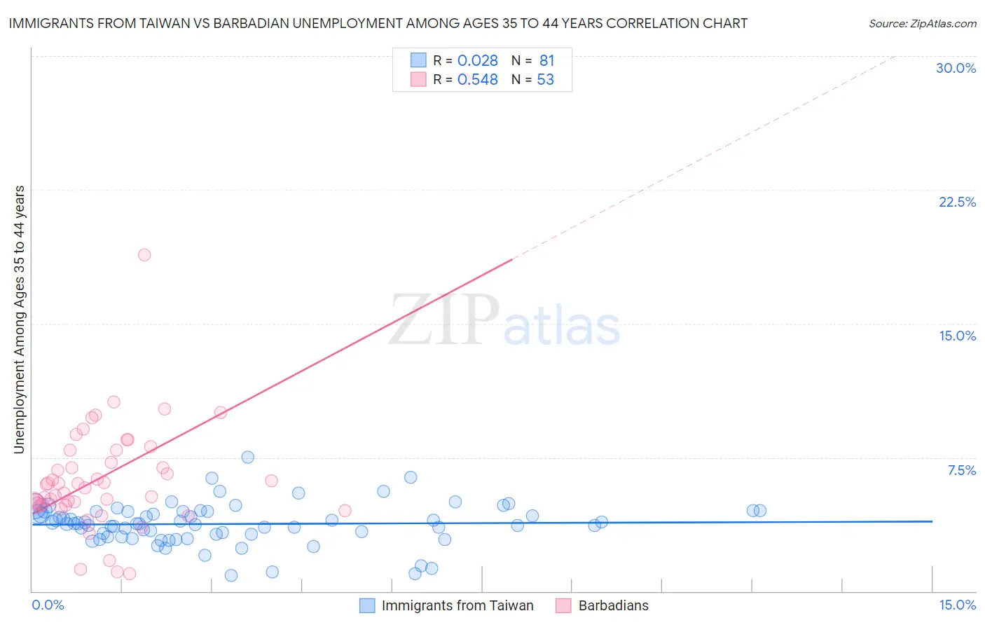 Immigrants from Taiwan vs Barbadian Unemployment Among Ages 35 to 44 years