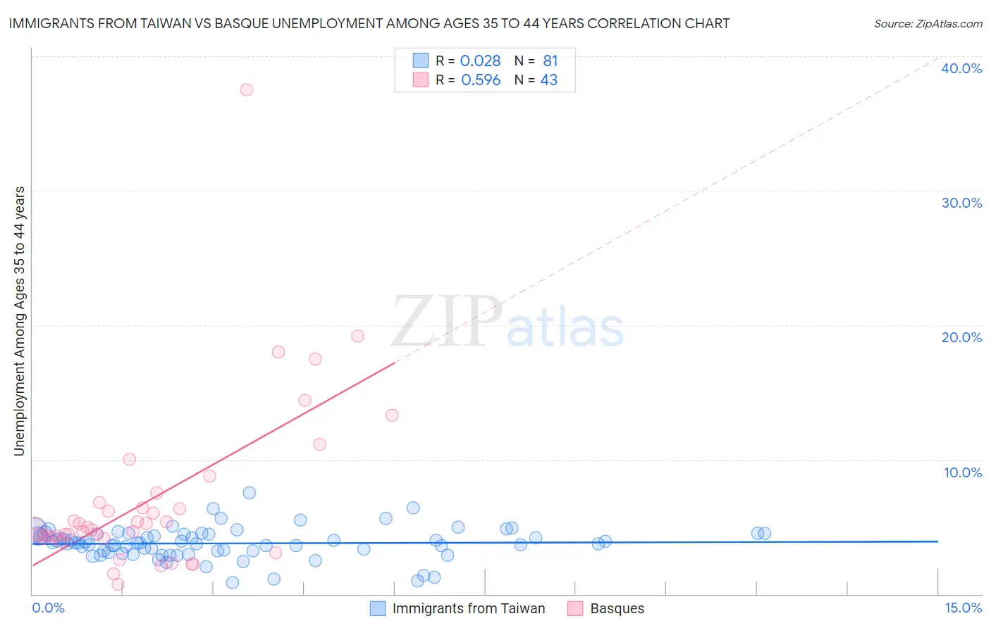 Immigrants from Taiwan vs Basque Unemployment Among Ages 35 to 44 years