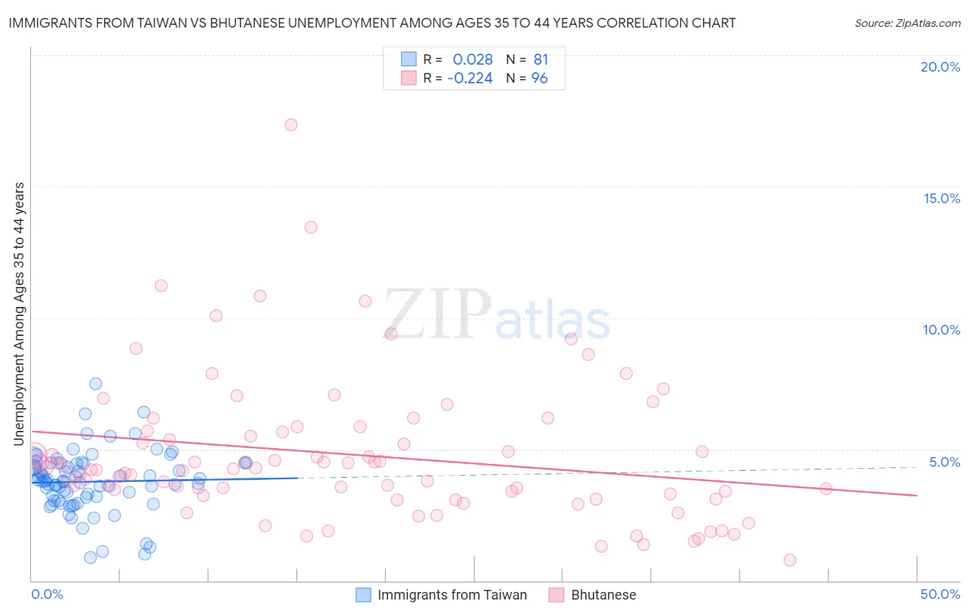 Immigrants from Taiwan vs Bhutanese Unemployment Among Ages 35 to 44 years