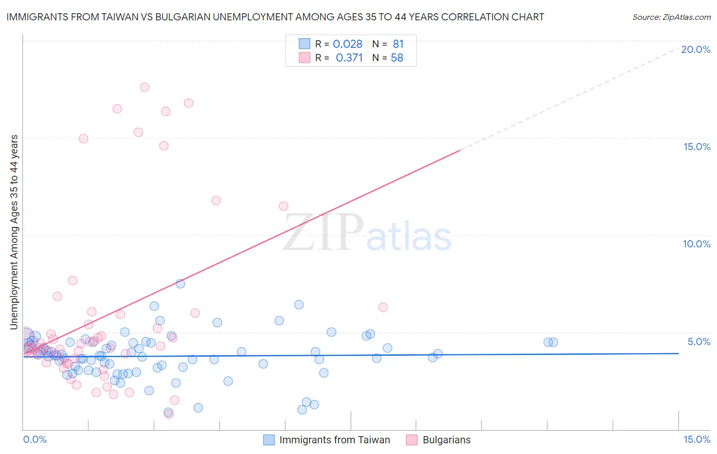 Immigrants from Taiwan vs Bulgarian Unemployment Among Ages 35 to 44 years