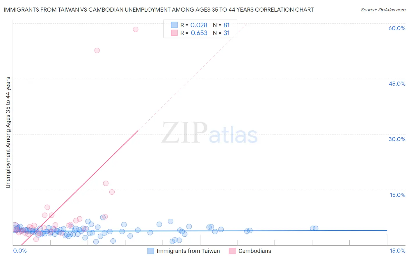 Immigrants from Taiwan vs Cambodian Unemployment Among Ages 35 to 44 years