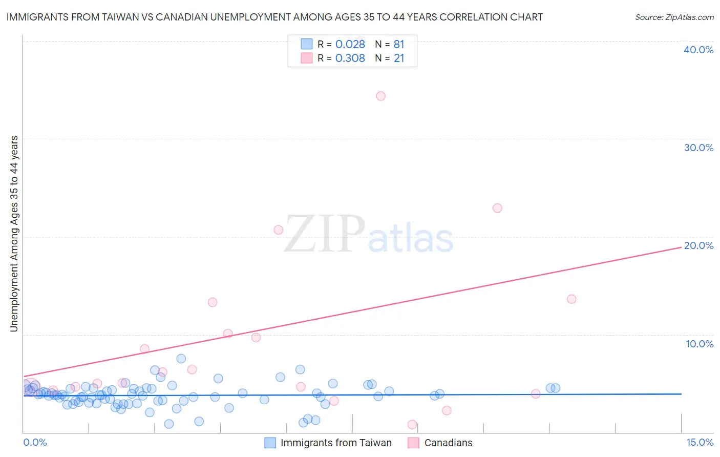 Immigrants from Taiwan vs Canadian Unemployment Among Ages 35 to 44 years