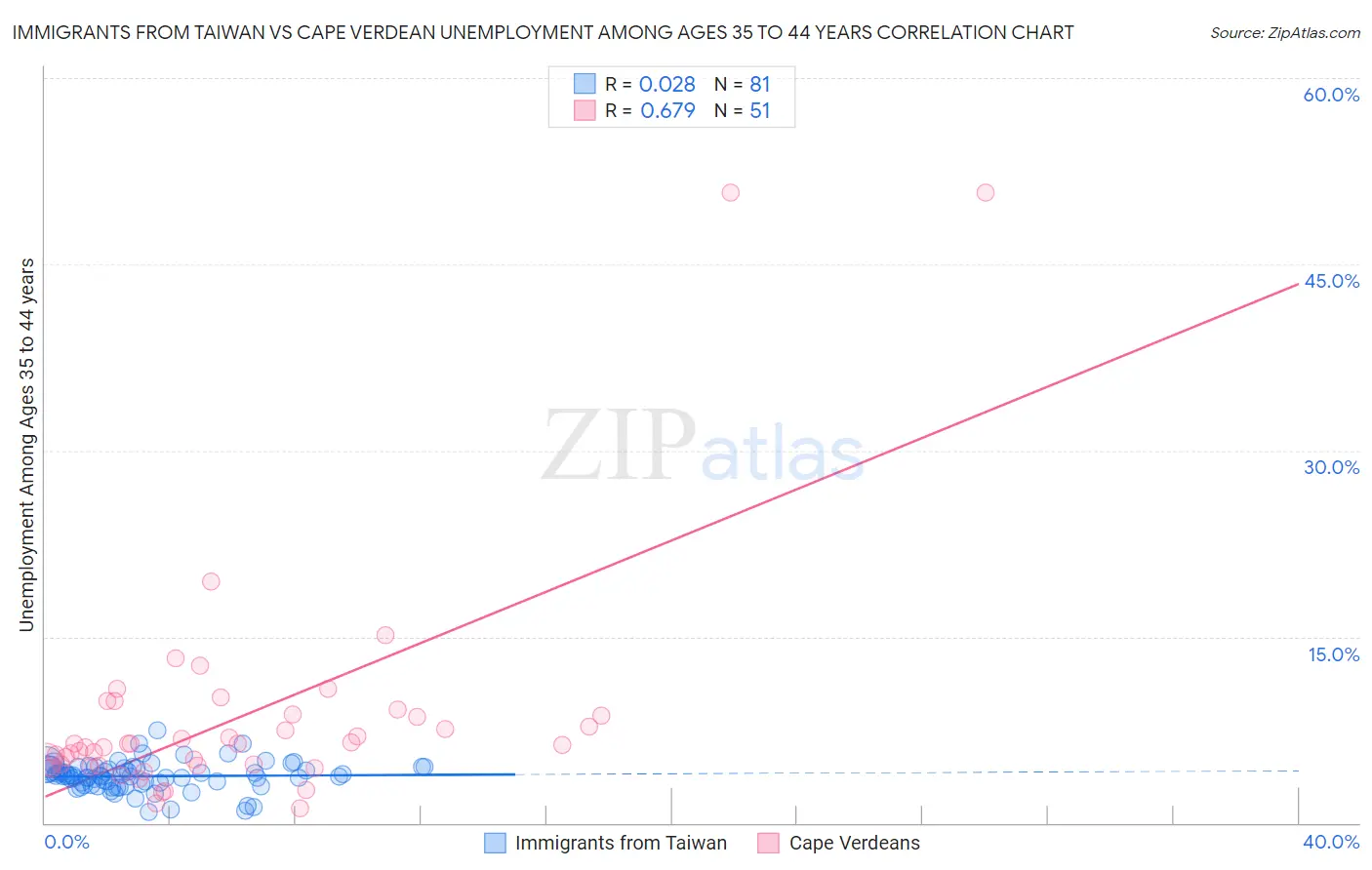 Immigrants from Taiwan vs Cape Verdean Unemployment Among Ages 35 to 44 years