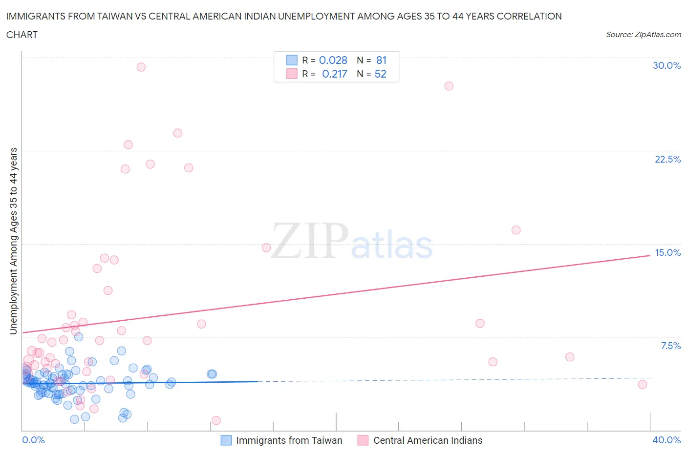 Immigrants from Taiwan vs Central American Indian Unemployment Among Ages 35 to 44 years