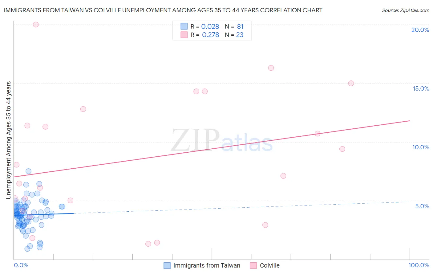 Immigrants from Taiwan vs Colville Unemployment Among Ages 35 to 44 years