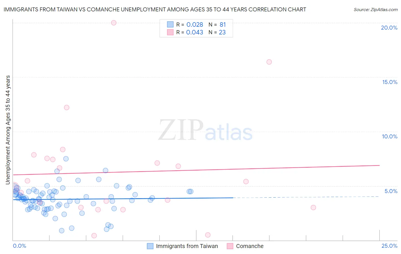 Immigrants from Taiwan vs Comanche Unemployment Among Ages 35 to 44 years