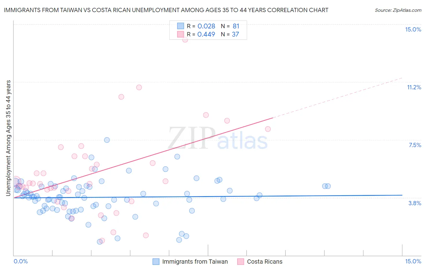 Immigrants from Taiwan vs Costa Rican Unemployment Among Ages 35 to 44 years
