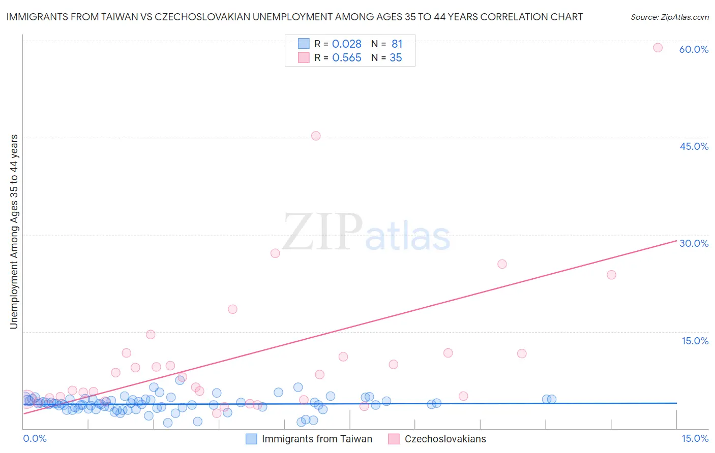 Immigrants from Taiwan vs Czechoslovakian Unemployment Among Ages 35 to 44 years
