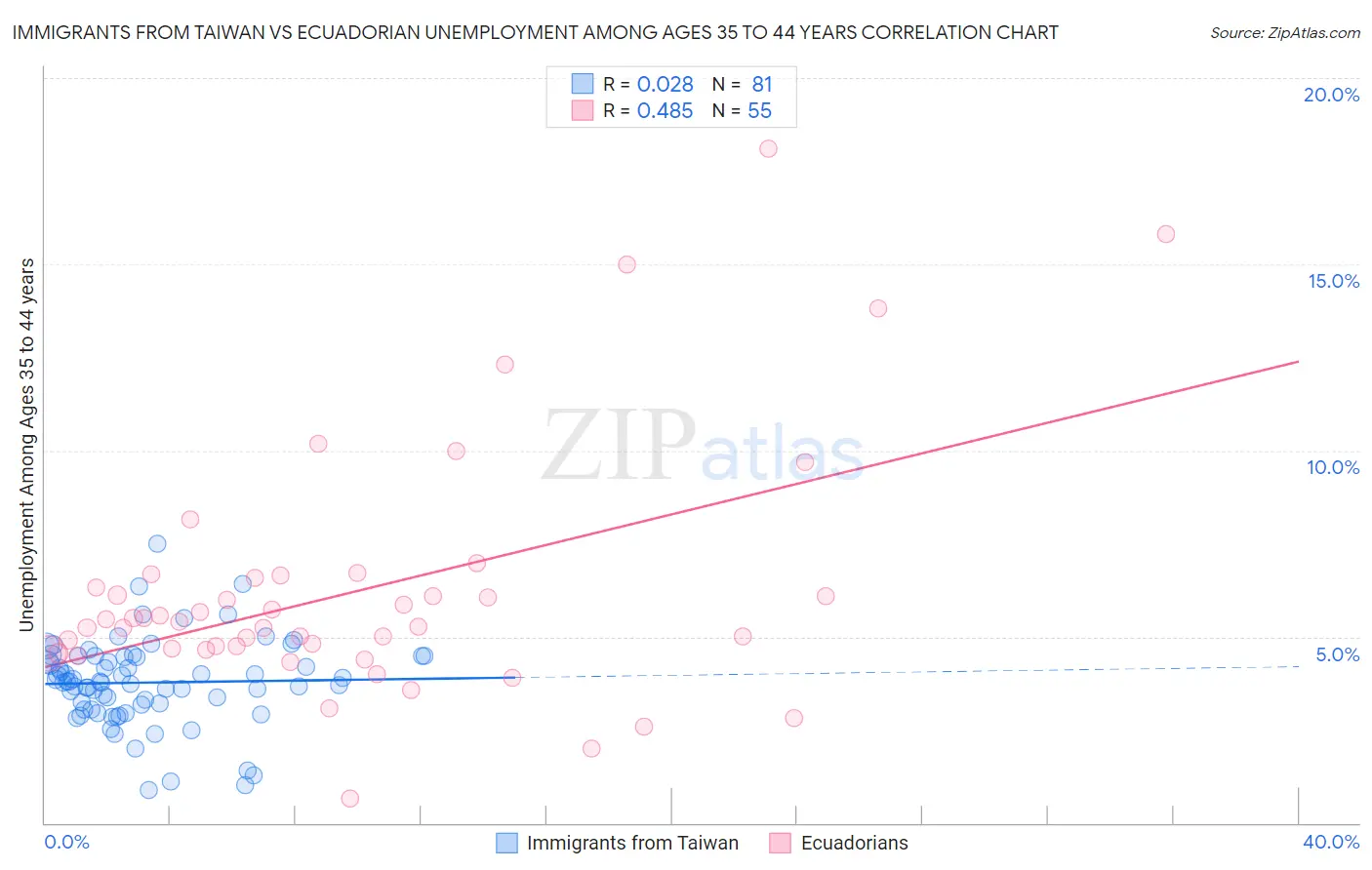 Immigrants from Taiwan vs Ecuadorian Unemployment Among Ages 35 to 44 years