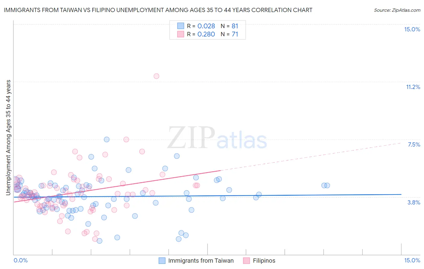 Immigrants from Taiwan vs Filipino Unemployment Among Ages 35 to 44 years