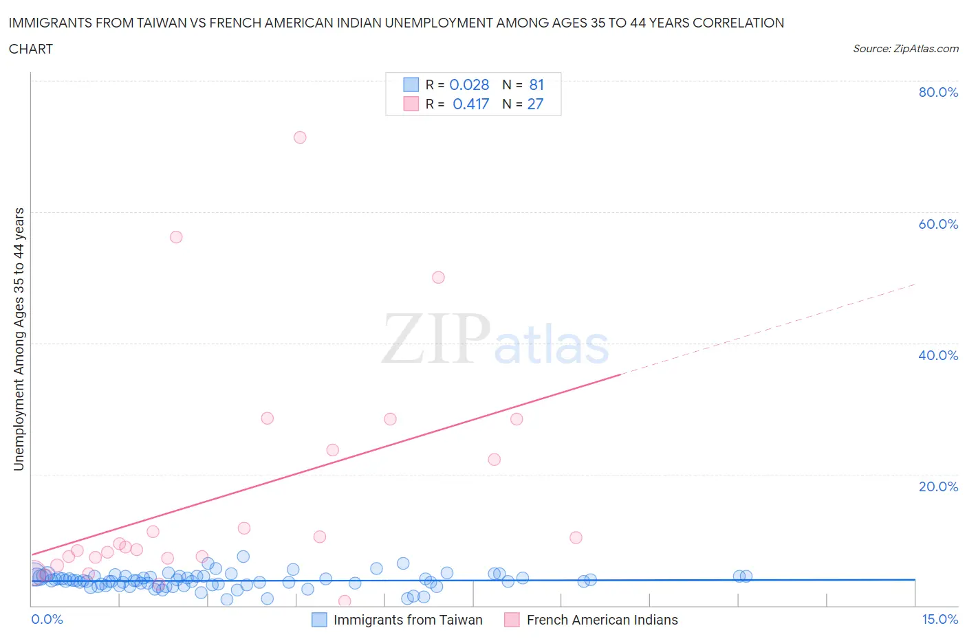 Immigrants from Taiwan vs French American Indian Unemployment Among Ages 35 to 44 years