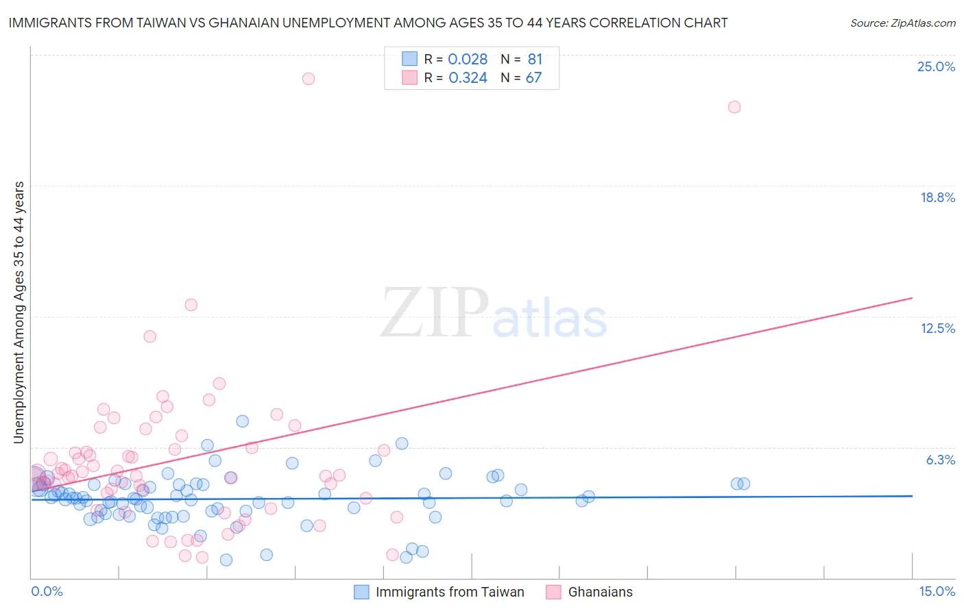 Immigrants from Taiwan vs Ghanaian Unemployment Among Ages 35 to 44 years