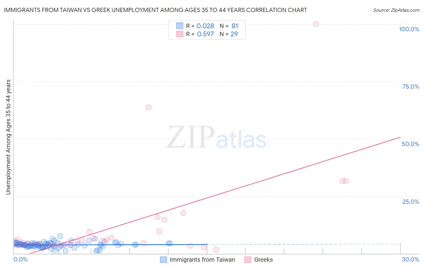 Immigrants from Taiwan vs Greek Unemployment Among Ages 35 to 44 years
