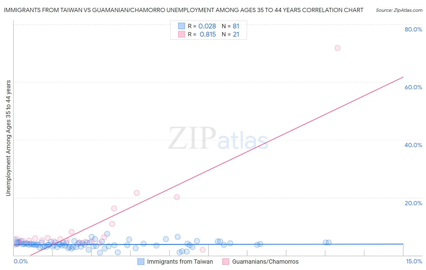 Immigrants from Taiwan vs Guamanian/Chamorro Unemployment Among Ages 35 to 44 years