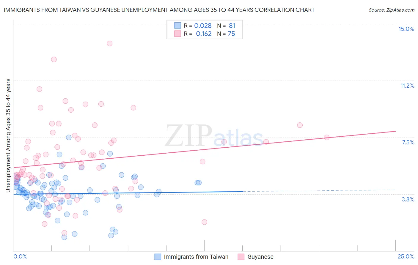 Immigrants from Taiwan vs Guyanese Unemployment Among Ages 35 to 44 years