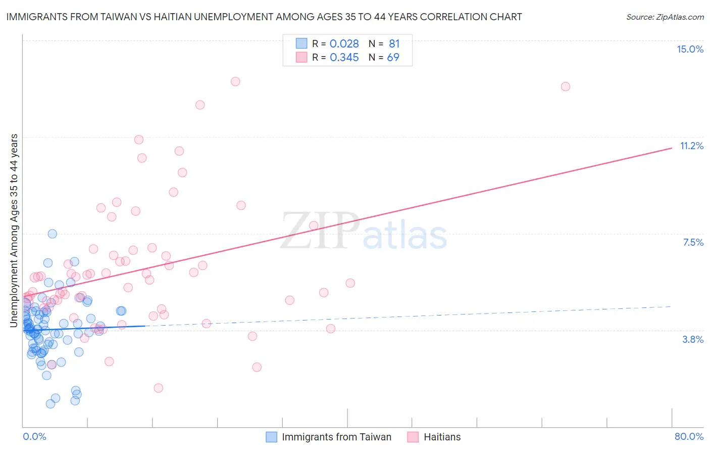 Immigrants from Taiwan vs Haitian Unemployment Among Ages 35 to 44 years