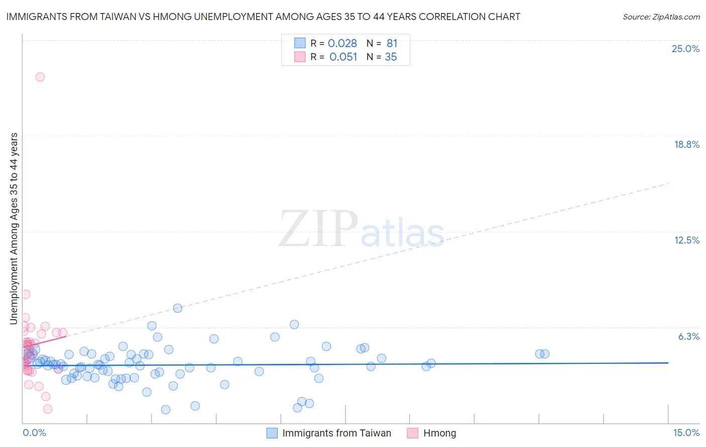 Immigrants from Taiwan vs Hmong Unemployment Among Ages 35 to 44 years