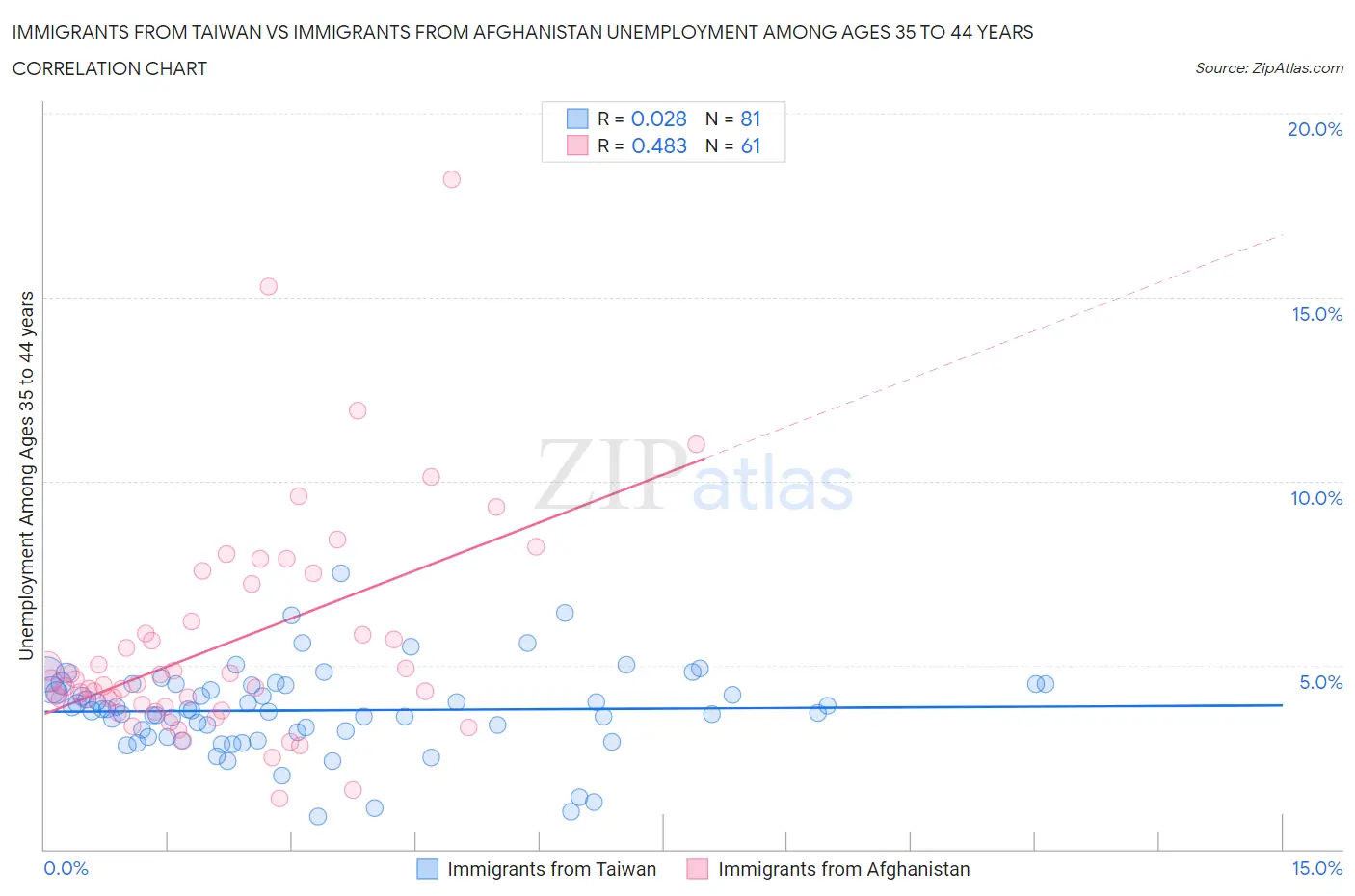 Immigrants from Taiwan vs Immigrants from Afghanistan Unemployment Among Ages 35 to 44 years