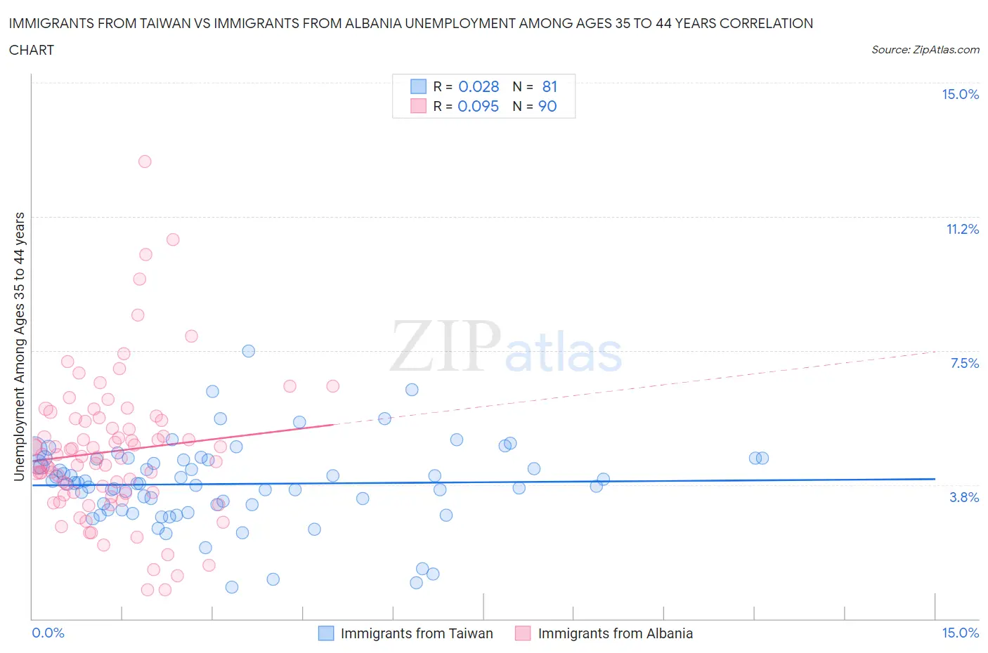 Immigrants from Taiwan vs Immigrants from Albania Unemployment Among Ages 35 to 44 years