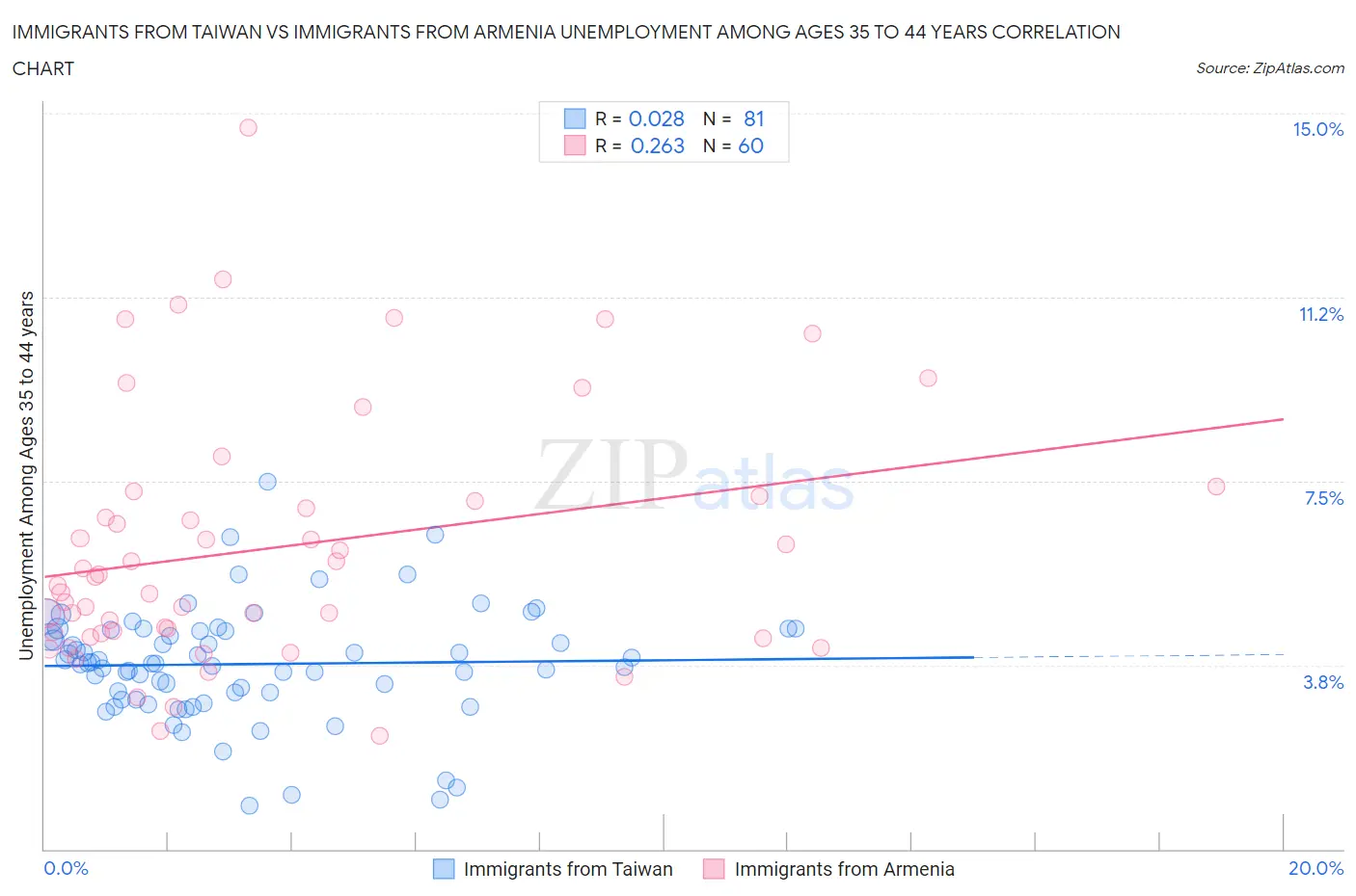 Immigrants from Taiwan vs Immigrants from Armenia Unemployment Among Ages 35 to 44 years