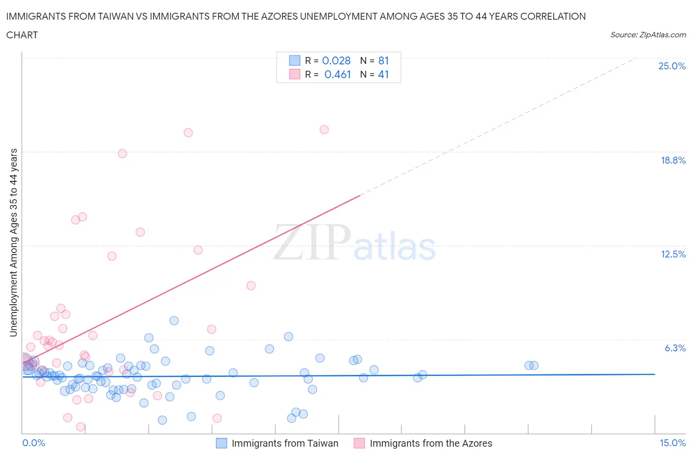 Immigrants from Taiwan vs Immigrants from the Azores Unemployment Among Ages 35 to 44 years