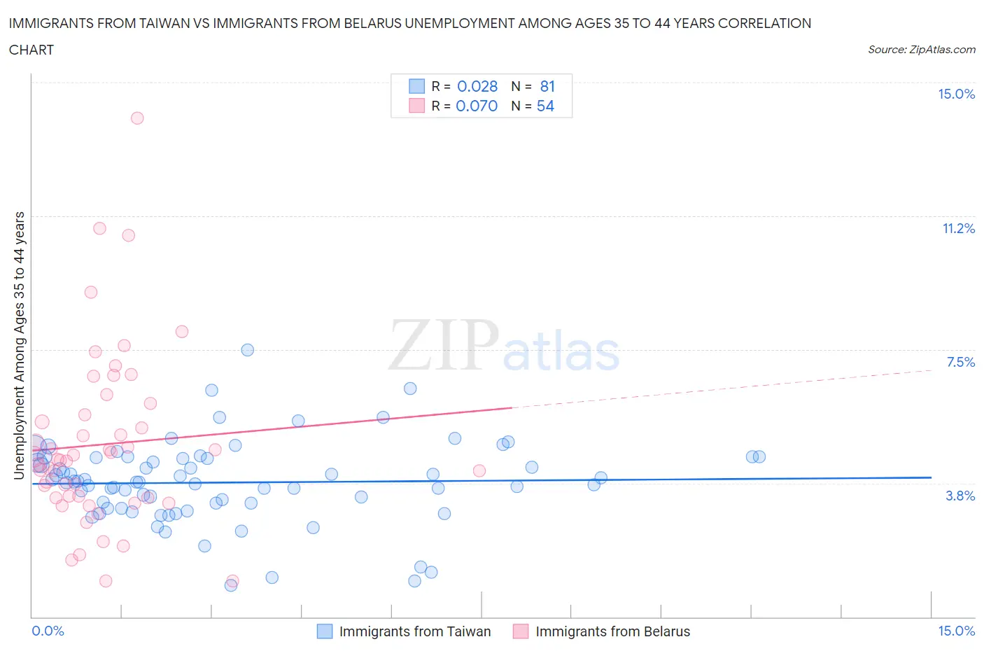 Immigrants from Taiwan vs Immigrants from Belarus Unemployment Among Ages 35 to 44 years