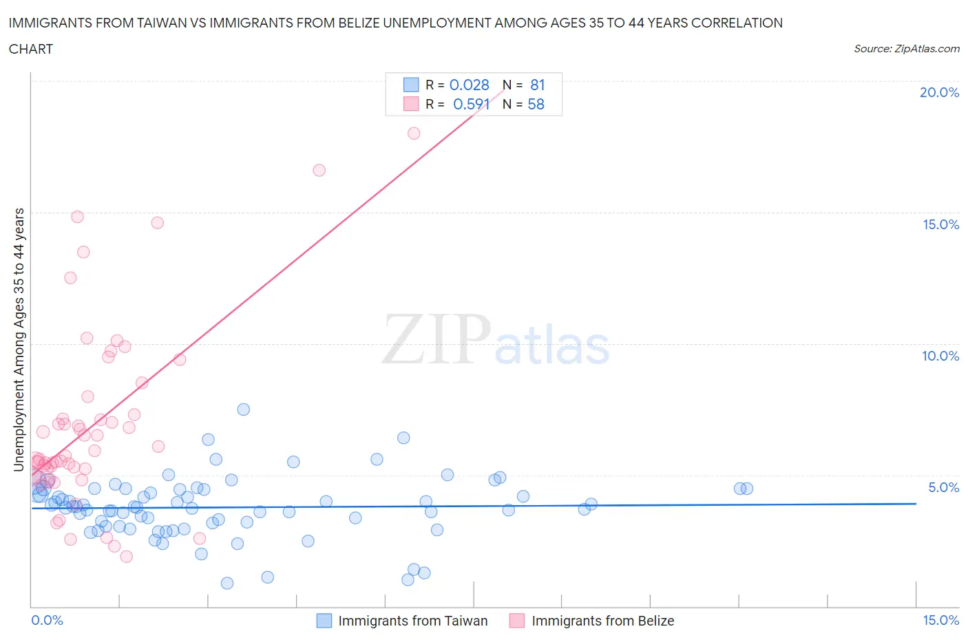 Immigrants from Taiwan vs Immigrants from Belize Unemployment Among Ages 35 to 44 years
