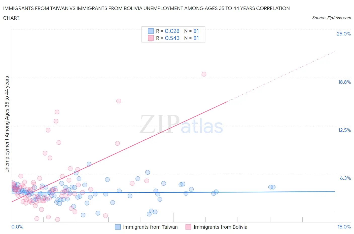 Immigrants from Taiwan vs Immigrants from Bolivia Unemployment Among Ages 35 to 44 years