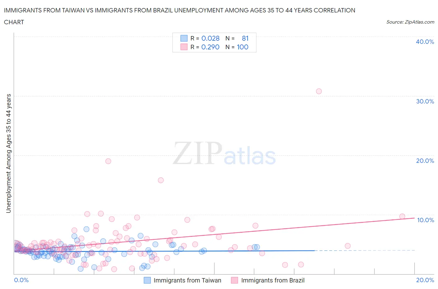 Immigrants from Taiwan vs Immigrants from Brazil Unemployment Among Ages 35 to 44 years