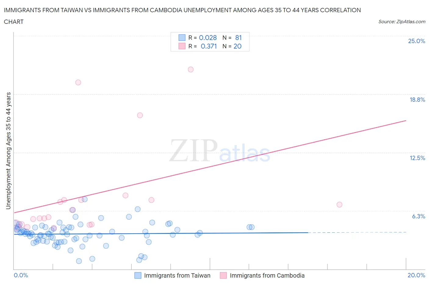 Immigrants from Taiwan vs Immigrants from Cambodia Unemployment Among Ages 35 to 44 years