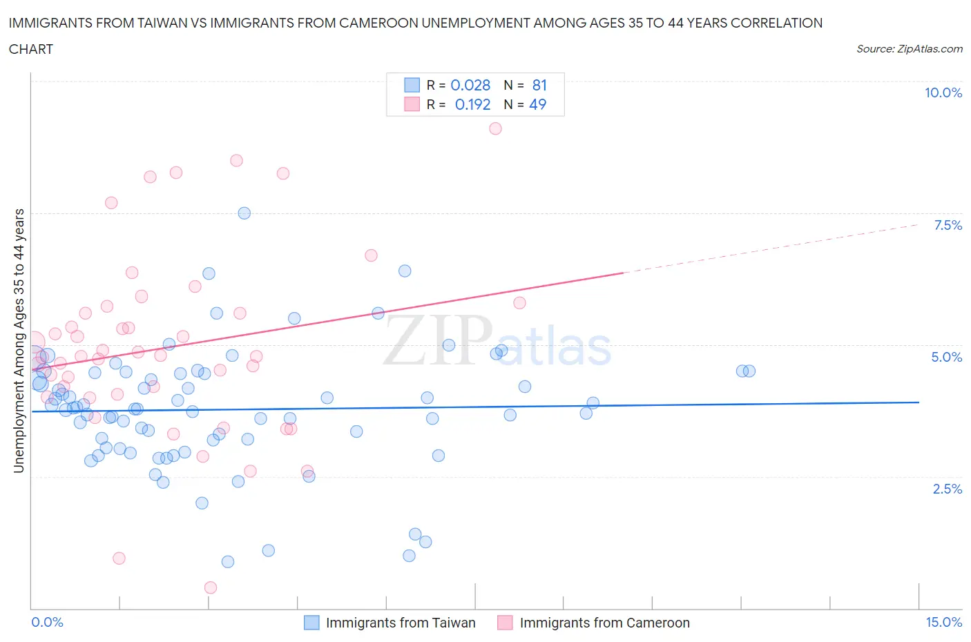 Immigrants from Taiwan vs Immigrants from Cameroon Unemployment Among Ages 35 to 44 years