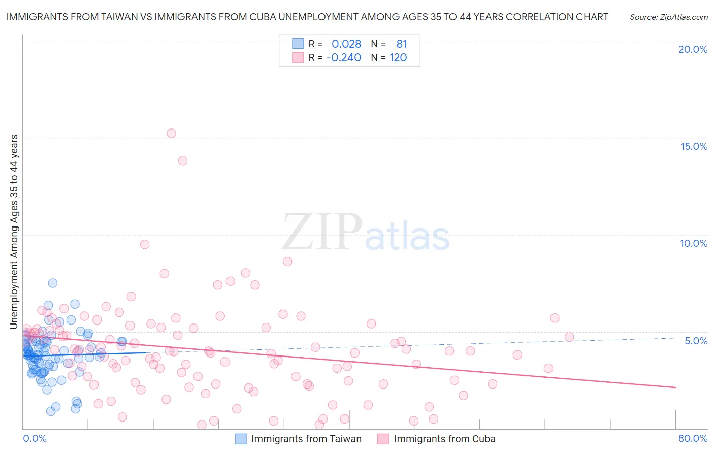 Immigrants from Taiwan vs Immigrants from Cuba Unemployment Among Ages 35 to 44 years