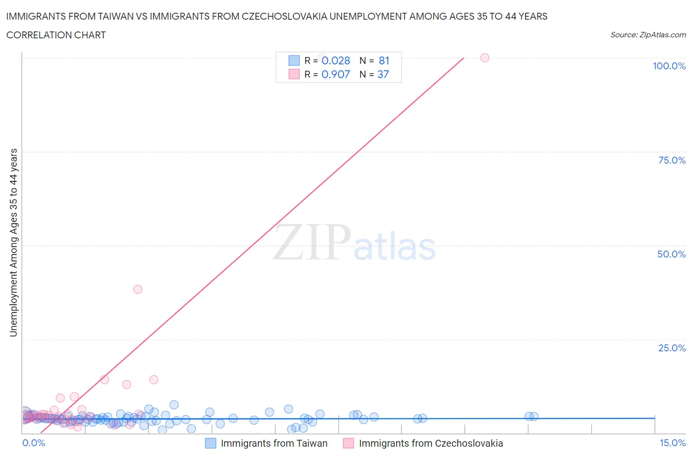 Immigrants from Taiwan vs Immigrants from Czechoslovakia Unemployment Among Ages 35 to 44 years
