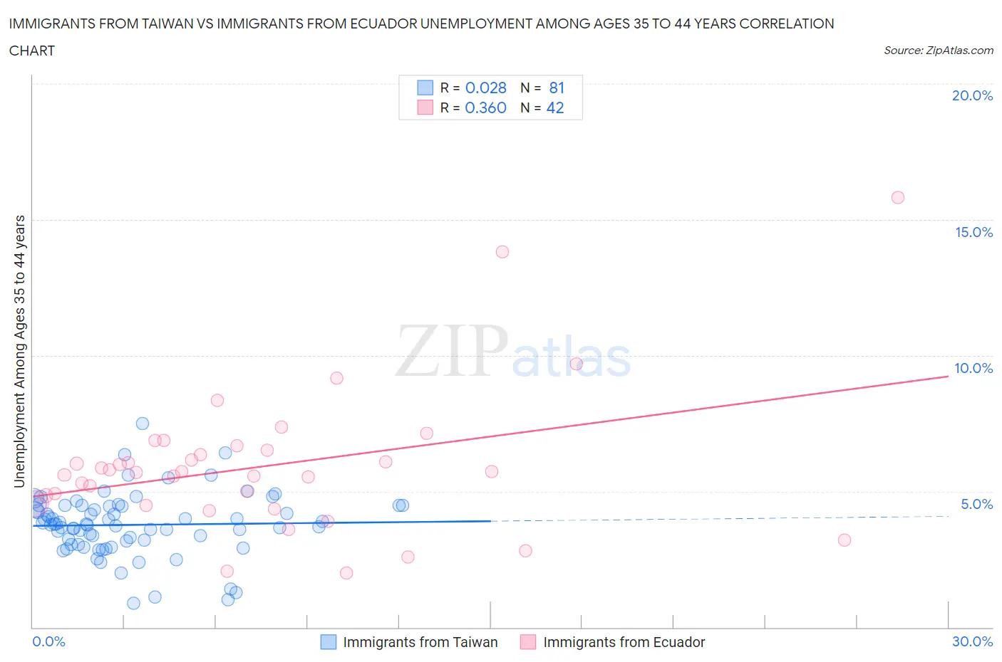 Immigrants from Taiwan vs Immigrants from Ecuador Unemployment Among Ages 35 to 44 years