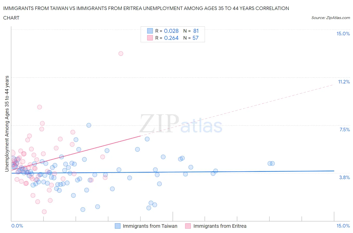 Immigrants from Taiwan vs Immigrants from Eritrea Unemployment Among Ages 35 to 44 years
