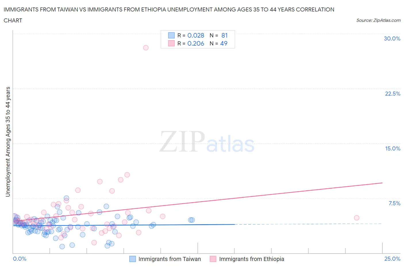 Immigrants from Taiwan vs Immigrants from Ethiopia Unemployment Among Ages 35 to 44 years