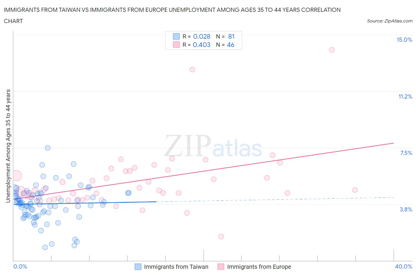 Immigrants from Taiwan vs Immigrants from Europe Unemployment Among Ages 35 to 44 years