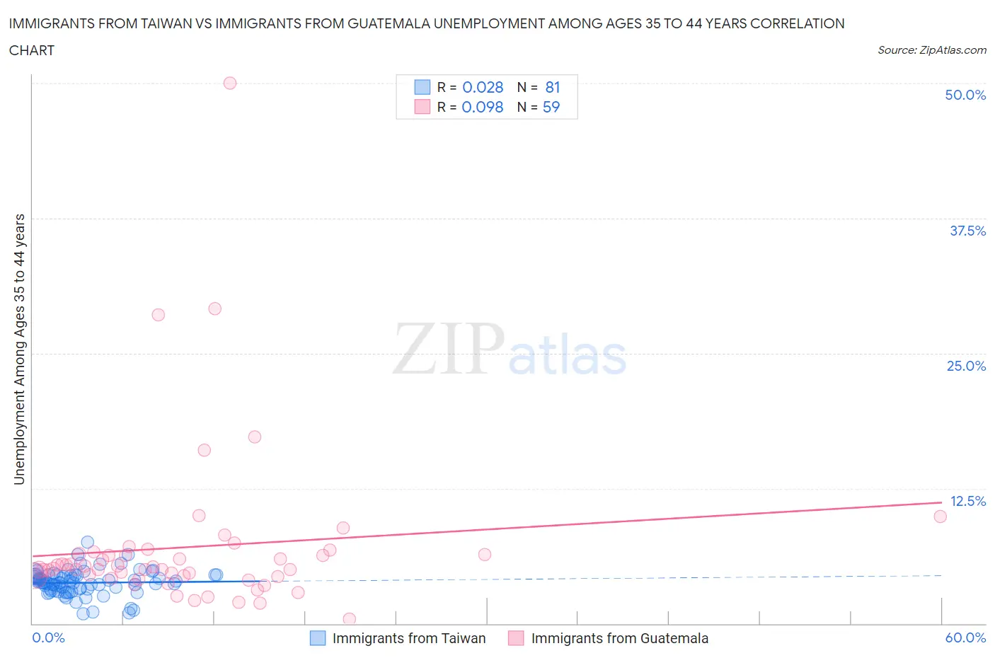 Immigrants from Taiwan vs Immigrants from Guatemala Unemployment Among Ages 35 to 44 years