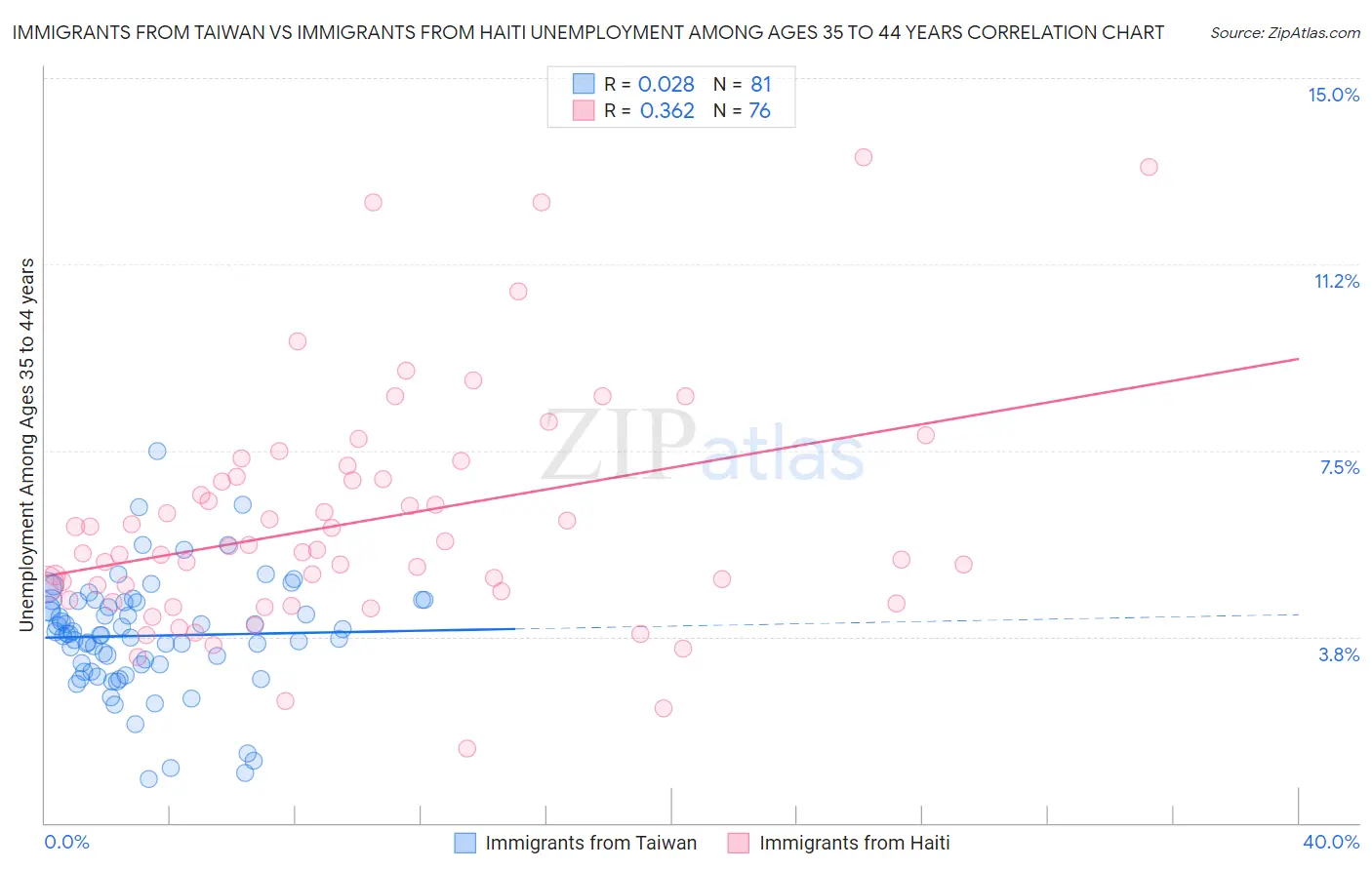 Immigrants from Taiwan vs Immigrants from Haiti Unemployment Among Ages 35 to 44 years