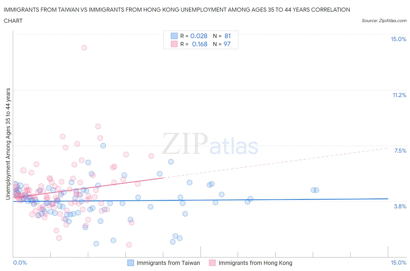 Immigrants from Taiwan vs Immigrants from Hong Kong Unemployment Among Ages 35 to 44 years