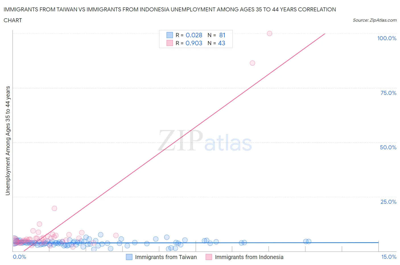 Immigrants from Taiwan vs Immigrants from Indonesia Unemployment Among Ages 35 to 44 years