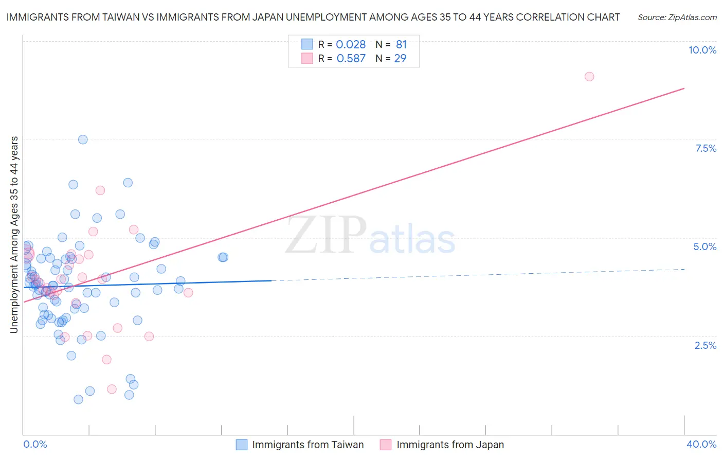 Immigrants from Taiwan vs Immigrants from Japan Unemployment Among Ages 35 to 44 years