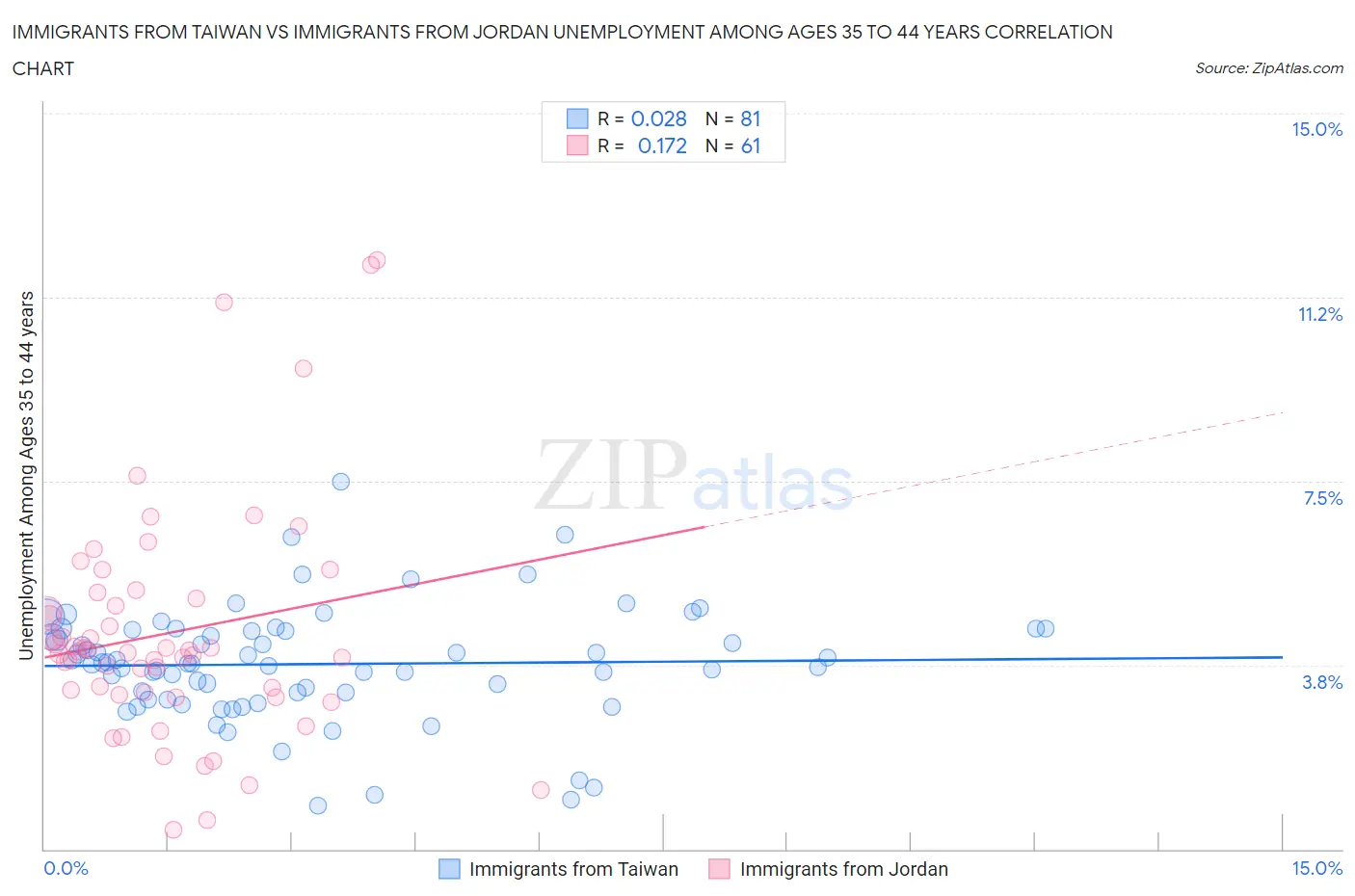 Immigrants from Taiwan vs Immigrants from Jordan Unemployment Among Ages 35 to 44 years