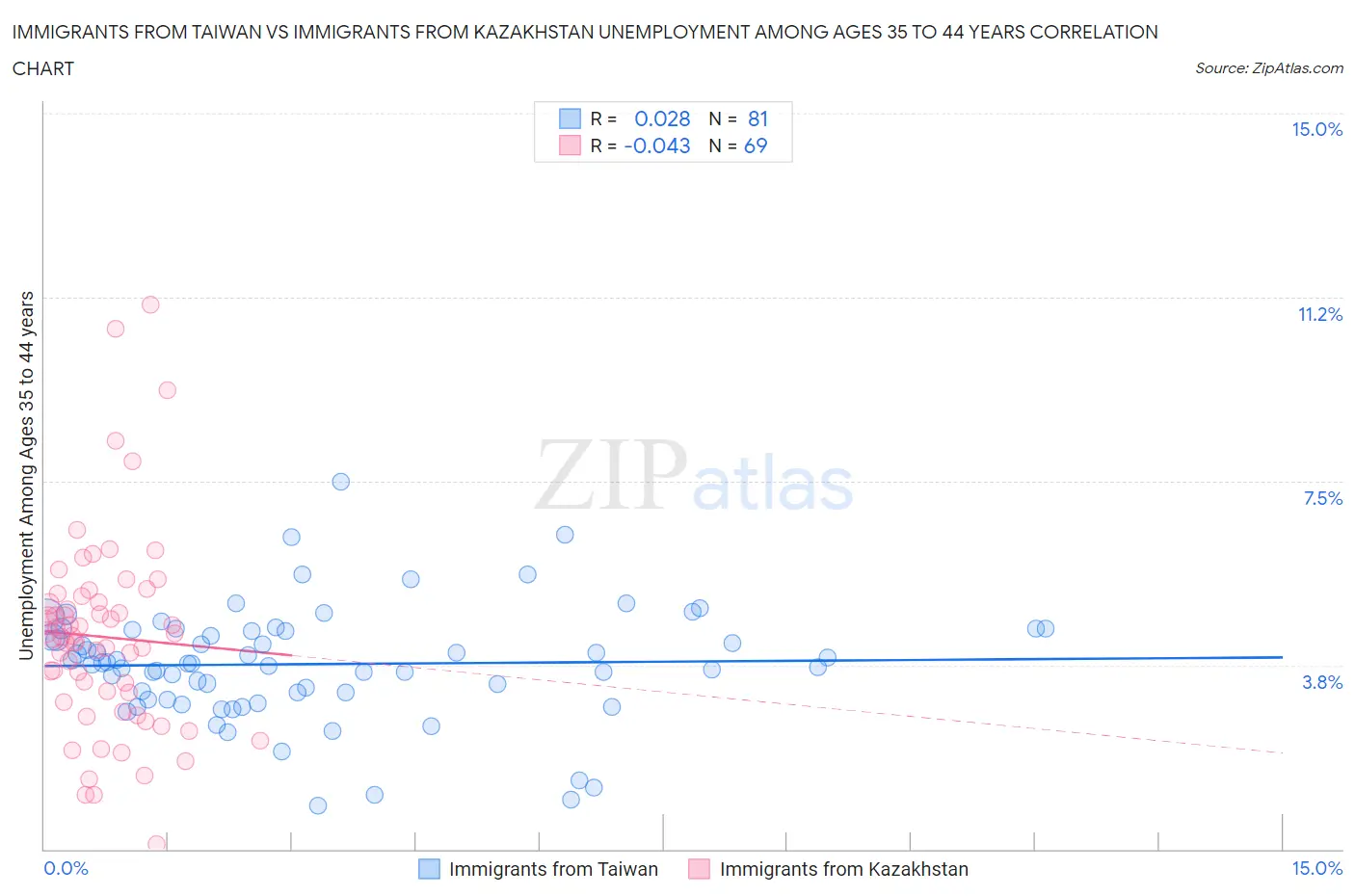 Immigrants from Taiwan vs Immigrants from Kazakhstan Unemployment Among Ages 35 to 44 years