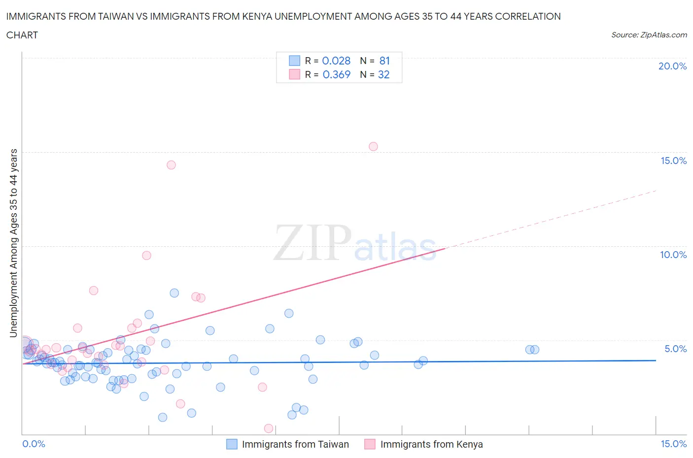 Immigrants from Taiwan vs Immigrants from Kenya Unemployment Among Ages 35 to 44 years